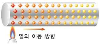 온도가높을수록분자운동이활발하고, 온도가낮을수록분자운동이둔함. 2. 열평형 (1) 열 : 온도가다른물체사이에서이동하는에너지로, 열은항상온도가높은물체에서온도가낮은물체로이동함.