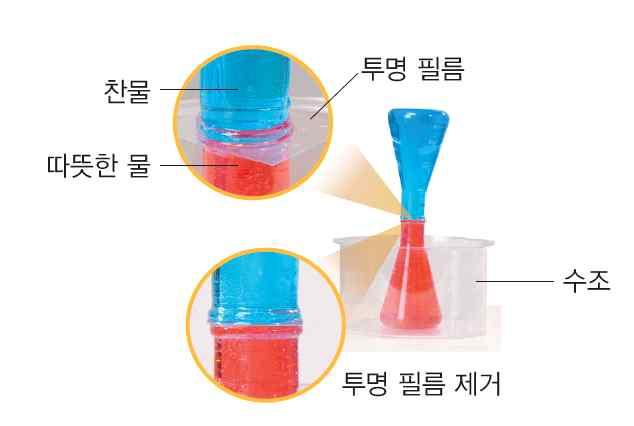 모둠활동지 5 전도, 대류, 복사실험 열의이동 소속학년반번 이름 일시년월일요일교시 목표대류와복사에의한열의이동을설명할수있다. 준비물 삼각플라스크 2 개, 빨간색잉크, 파란색잉크, 투명필름, 따뜻한물, 찬물, 미니난로, 종이 주의사항화재로인해위험할수있으니실험에대한주의로안전교육을한다.