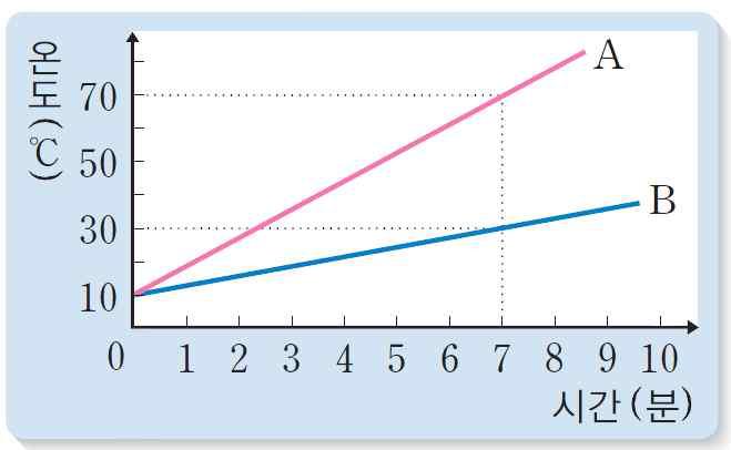 (1) 열량과비열의정의 1 열량이란무엇인가? 온도가높은물체에서온도가낮은물체로이동한열의양 2 비열이란무엇인가? 어떤물질 1 kg의온도를 1 높이는데필요한열량 단위는어떻게쓰는가? ( kcal/kg ) 비열은물질의종류에따라다른값을갖는다. 3 물의비열 : ( 1 ) kcal/kg 주변의물질중가장크다.