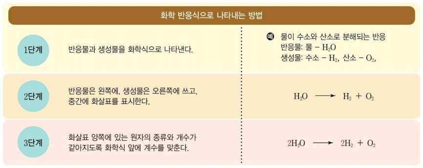 디딤영상핵심내용 1. 화학식과화학반응식 (1) 화학식 : 원소기호를사용하여물질을나타내는식.