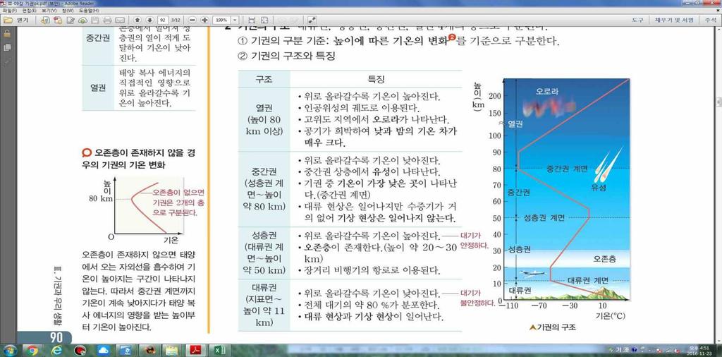 디딤영상핵심내용 1. 기권 (1) 기권의정의 : 지구를둘러싸고있는여러가지기체 (2) 기권의분포 : 지표면에서부터높이약 1,000 km까지분포하며, 대기의약 99 % 는지표면에서부터 32 km 이내에분포한다. (3) 기권의성분 : 질소, 산소, 이산화탄소, 아르곤등 (4) 기권의역할 1 지구의평균기온을약 15 로유지시킨다.