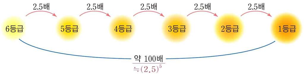 디딤영상핵심내용 1. 별의밝기 (1) 별의밝기와등급 : 히파르코스가눈으로관측했을때가장밝은별을 1 등급, 가장어둡게보이는별을 6 등 급으로정함 ( 즉, 숫자가작을수록밝다.). (2) 겉보기등급 : 사람의눈으로본별의밝기를기준으로정한등급 (3) 절대등급 : 별을 10 pc 의거리에있다고가정했을때별의밝기를기준으로정한등급으로실제밝기 2.