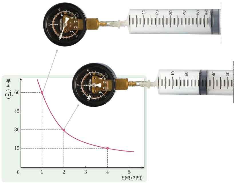 (2) 보일법칙 : 온도가일정할때기체의부피는