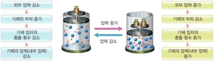 비행기가떠오른후 압력이 3기압일때기체의부피는몇 ml인가?