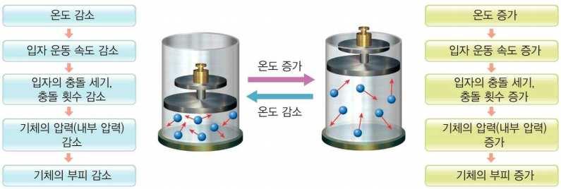 압력이일정할때온도를높이면 기체의부피는증가하고, 온도를낮추면부피 는감소한다. 3.