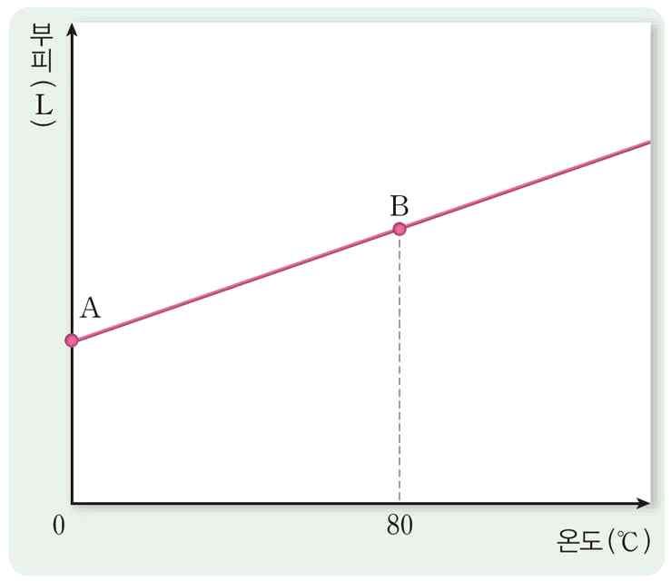 모둠활동지 3 개념과모형으로표현하기학습지 기체의온도와부피관계알아보기 소속학년반번 이름 1 기체의온도와부피와의관계 (1) 압력이일정할때기체의온도가