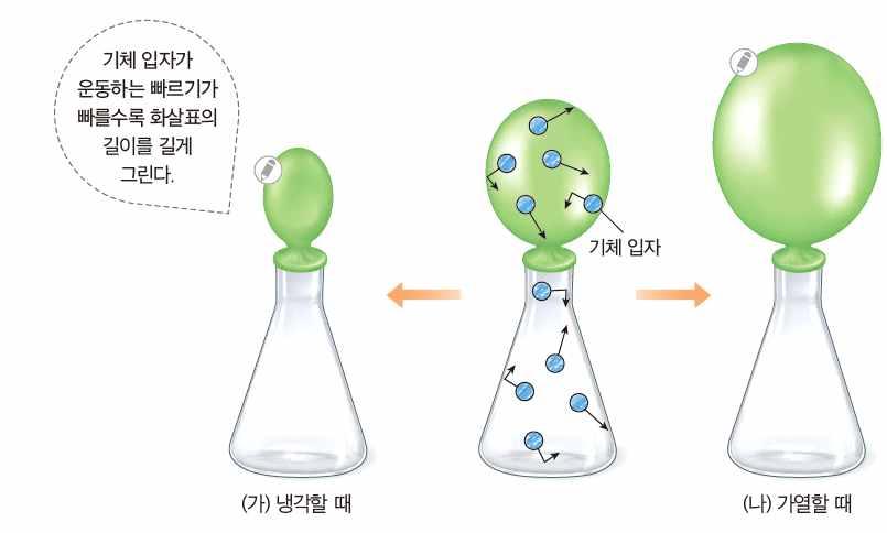 압력이일정할때, 온도가높아지면기체의부피가늘어난다. 이때기체의부피가변하는정도는기체의종류에관계없이일정하다.