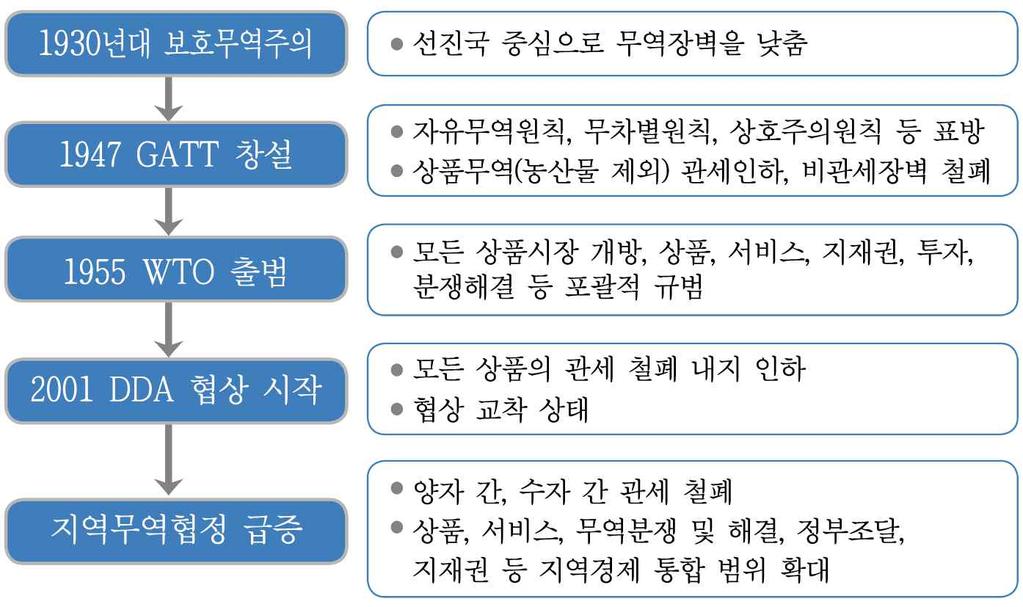 제 1 편 FTA 배경과개요 마이클포터 세계화는국가간또는인접지역간에존재하던인위적무역장벽의철폐를요구한다. 상품과서비스를비롯하여자본, 노동또는지식정보등에대한장벽을제거한다. 즉, 세계화는각국가경제사회주체들의활동범위가국가를초월하여확대되면서전세계가하나의시장으로통합되고상호긴밀성이증대되는현상을의미한다.