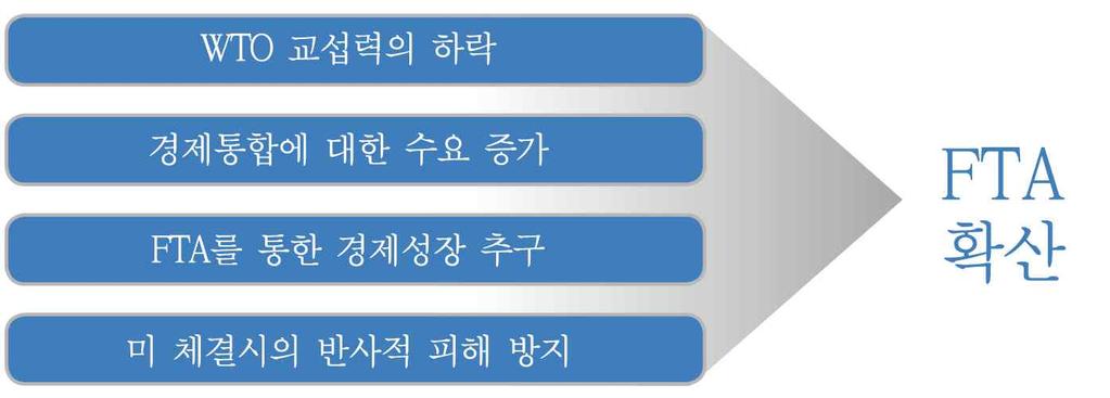 제 1 편 FTA 배경과개요 이러한양상은 1990년대들어중국, 인도및 ASEAN 등아시아를비롯한기타지역에서도활발해졌으며 2000년대에들어서면서특히크게확대되었는데이렇게 FTA를중심으로지역무역주의가확산되는원인으로학자들은다음과같은사항들을지목하고있다. [ 그림 1-4] 는 FTA 확산의주요원인을도식화하고있다.