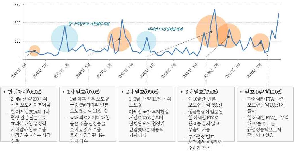 FTA 대학교재 그리고개성공단생산제품에대한한 아세안 FTA 특혜관세부여문제등상품협정최종타결을위한협상이전개되었으며동시에서비스및투자협정에대한협상이개시되었다.