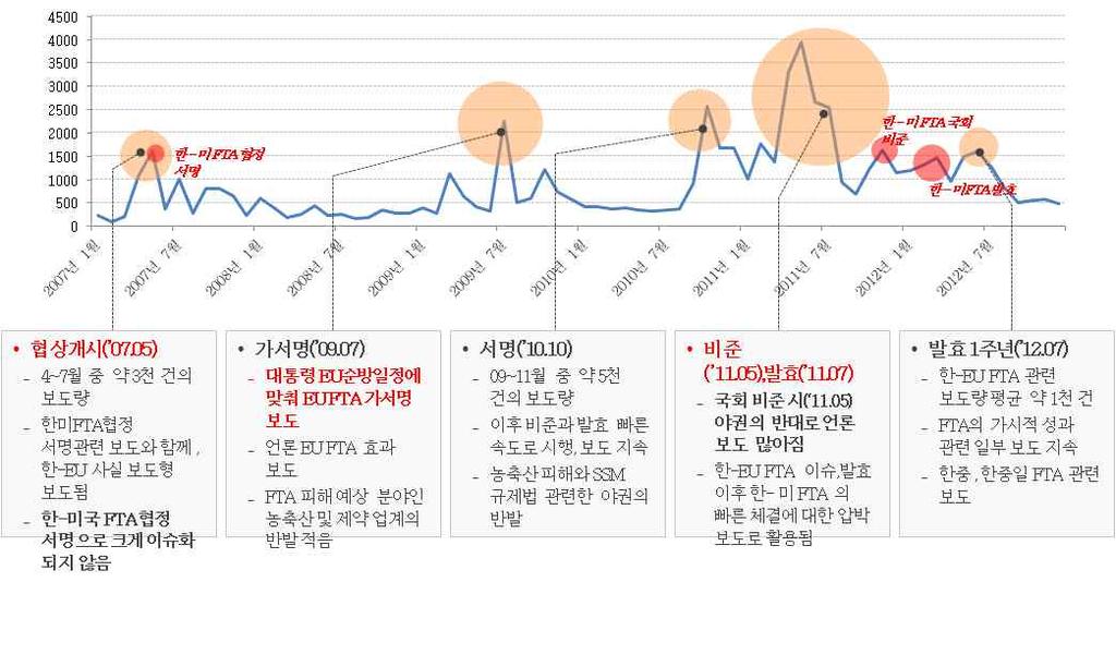 제 3 편 FTA 협정문구성 출처 : FTA 관련언론보도분석, 산업자원부 ( 조사수행 : 인포마스터 ), 2014. 자료 : 네이버뉴스검색, 검색어한국 EU FTA( 검색매체 : 전매체 ) [ 그림 10-4] 한 EU FTA 체결과정단계별언론보도추이 4) 한 미 FTA 2003년 9월정부에서는주요국가와의 FTA 추진로드맵을작성하였다.