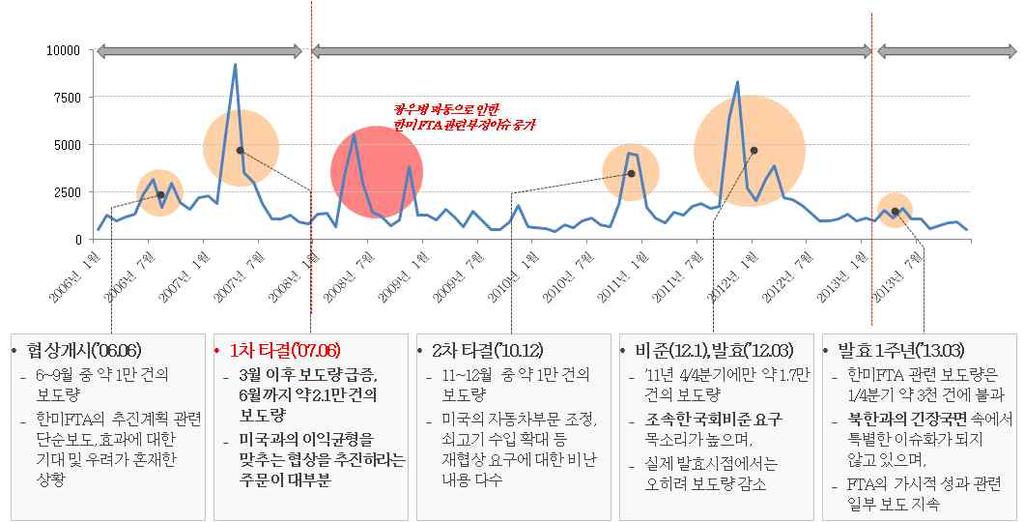 제 3 편 FTA 협정문구성 출처 : FTA 관련언론보도분석, 산업자원부 ( 조사수행 : 인포마스터 ), 2014. 자료 : 네이버뉴스검색, 검색어한국미국 FTA( 검색매체 : 전매체 ) [ 그림 10-5] 한 미 FTA 체결과정단계별언론보도추이 한 미 FTA는역대정부가추진한 FTA 중협상개시선언부터발효까지가장긴시간 (70개월) 이소요된 FTA이다.