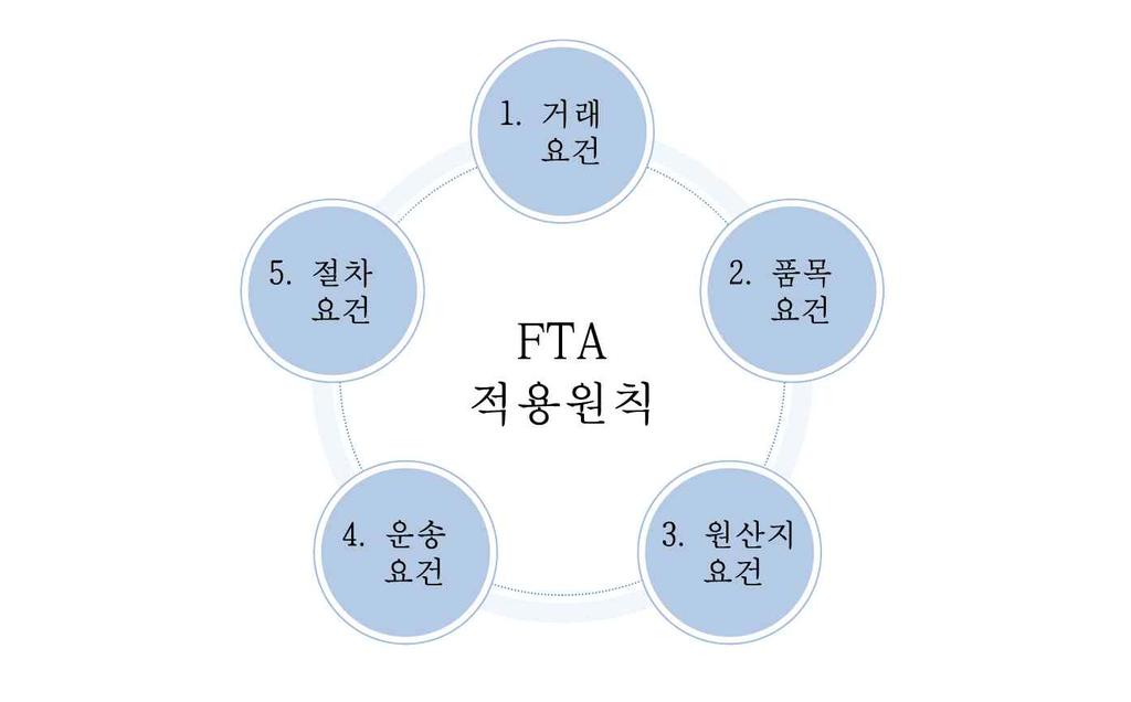 제 4 편 FTA 활용실무 1. FTA 를활용한비즈니스모델수립 1) 상품무역에서의 FTA 적용 FTA체결이그국가와체결내용의범위면에서큰폭으로확대및확산되어가면서 FTA의효과에대한기대역시커지고있다. 그러나실제로 FTA의효과가발생되어우리수출기업들이관세혜택을누리기위해서는해당수출제품이한국산제품임을원산지증명을통하여수입국의세관에입증해야한다.