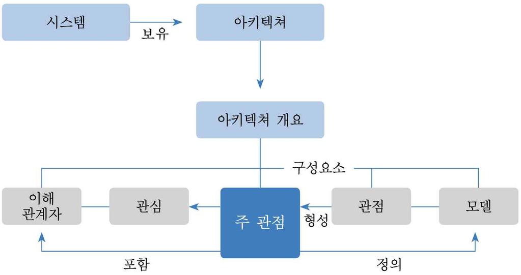 FTA 대학교재 Do 단계에서는거래의제의, 계약체결, FTA 원산지증명, 상품선적, 대금수령, 분쟁조정및무역비즈니스혁신활동이수행된다. 마지막으로 See 단계에서는고객, 기업, 혁신및인프라등을통하여무역비즈니스성과를확인할수있다. 이러한무역비즈니스시스템설계는조직내외의여러이해관계자들을고려하여구성하게된다.