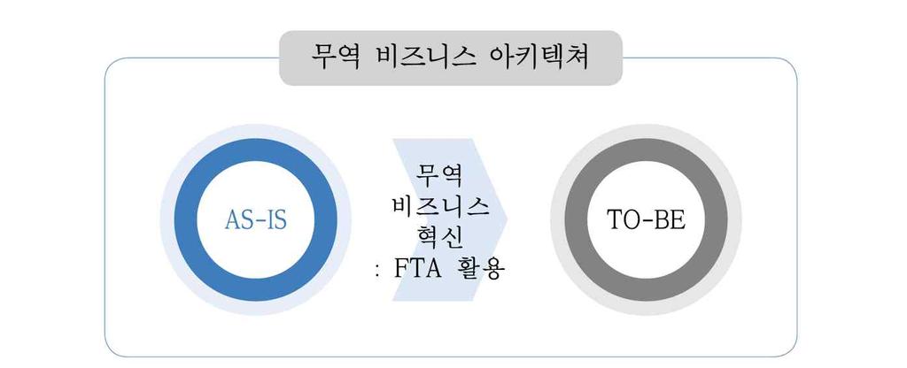 제 4 편 FTA 활용실무 [ 그림 12-3] 무역비즈니스아키텍처 따라서무역비즈니스아키텍처란현재의비즈니스, FTA 혁신, 그리고미래의모습을포함한전체청사진을의미한다. 이러한무역비즈니스의가치사슬을이해하기위해서는연구개발, 국내외시장조사, 신제품개발, 국내와해외를대상으로한생산및판매, 서비스, 투자, 인력운영, 제휴및협력, 전자상거래등에대한포괄적인이해가필요하다.