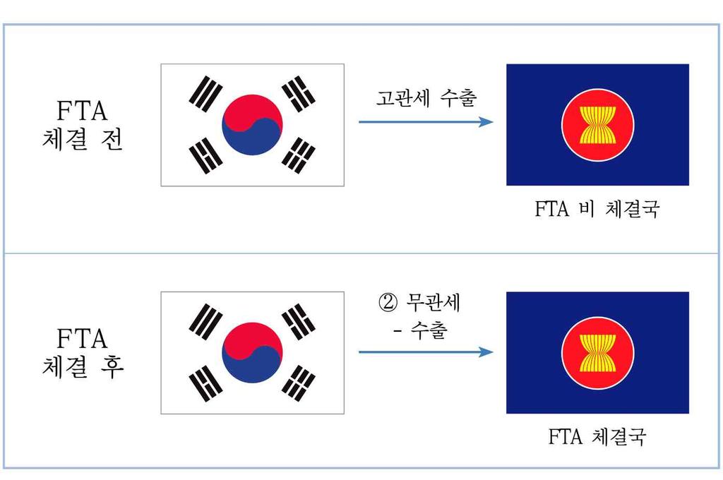 제 4 편 FTA 활용실무 < 표 13-1> FTA 비즈니스모델의분야별종류 51) 활용분야활용수단비즈니스모델 FTA 상품분야 관세 원산지기준 역외가공 - 직수출업체의 FTA 관세인하활용모델 - 외주업체의원산지관리를통한한국산원산지증명모델 - 원자재수입선전환을통한한국산원산지증명모델 - 국내조달및생산전환을통한한국산원산지증명모델 - 최소 ( 미소 )/