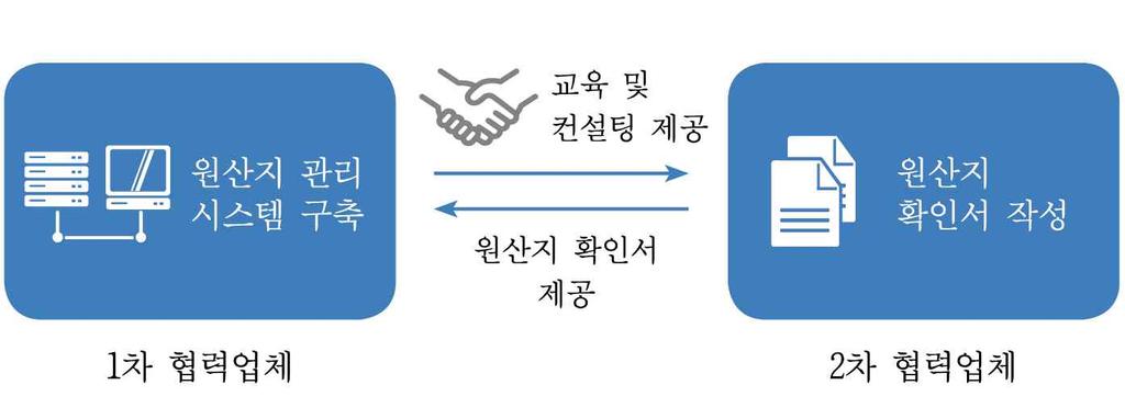 제 4 편 FTA 활용실무 [ 그림 13-2] 외주업체의원산지관리를통한한국산원산지증명모델 3.