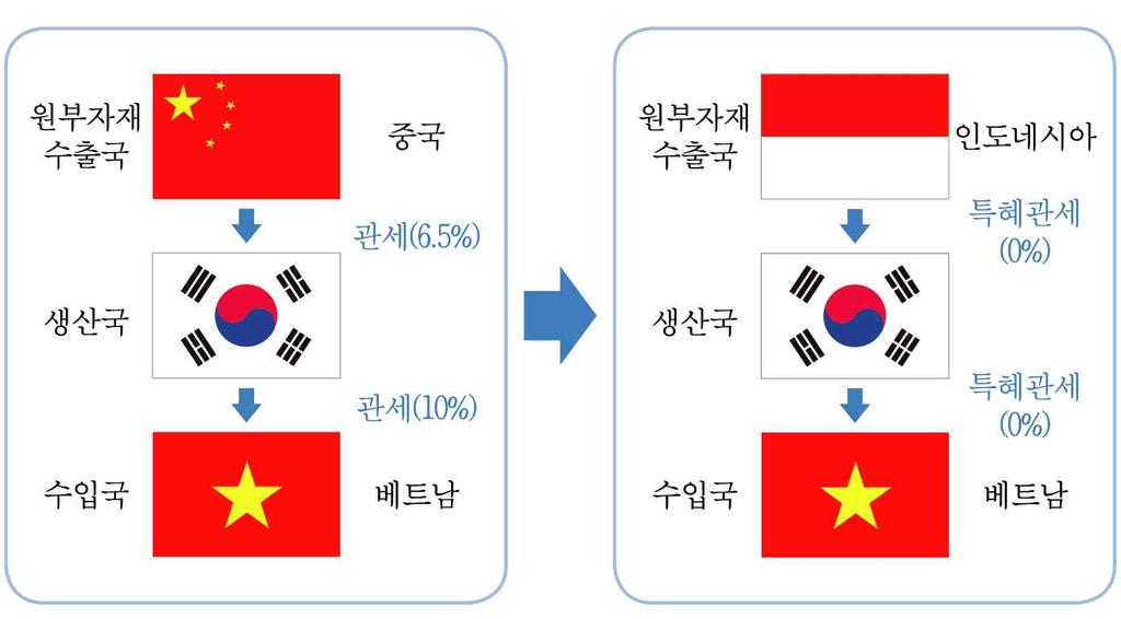 FTA 대학교재 [ 그림 13-3] 원부자재수입선전환을통한한국산원산지증명모델 이모델을활용할때는수입국의원산지기준과충족여부를확인해야하며수입선을 FTA 미체결국에서체결국으로전환할때소요되는비용과원부자재대체사용가능여부에따른문제점도함께고려해야한다. 4.