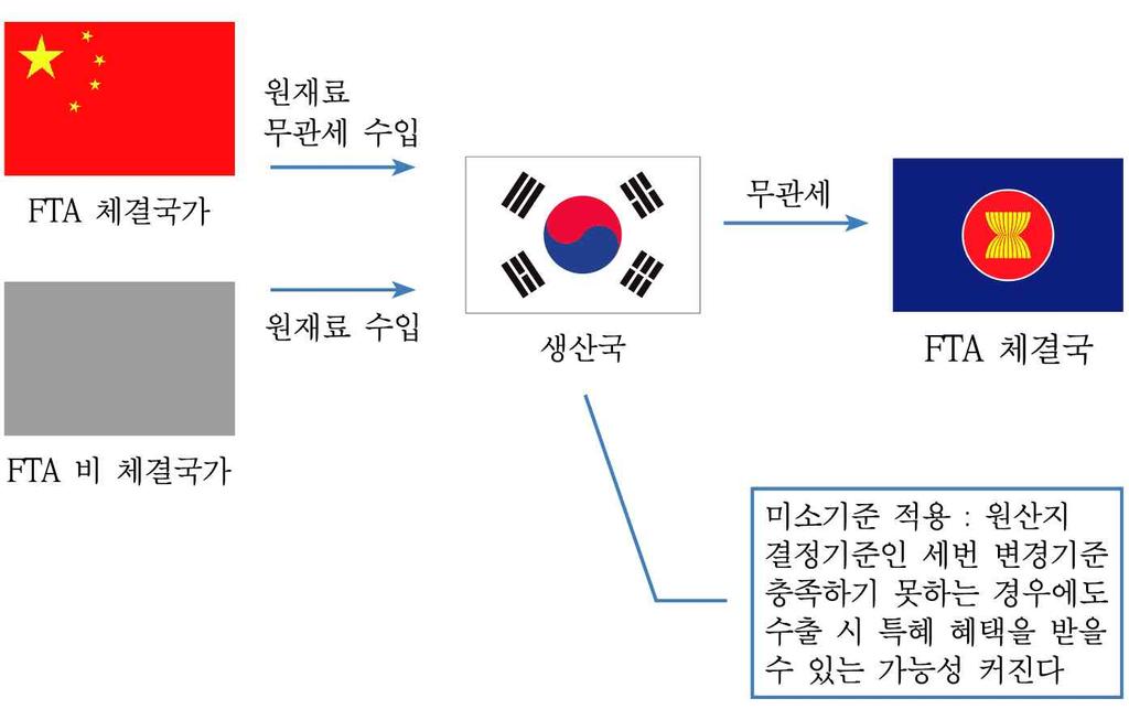 FTA 대학교재 5. 최소 ( 미소 ) 기준 / 누적조항활용중간재생산모델 1) 최소 ( 미소 ) 기준을활용한중간재생산모델최소 ( 미소 ) 기준을활용한중간재생산모델은원재료중일정한비율이하의역외산재료를사용하여생산된상품에대하여 최소 ( 미소 ) 기준 을적용, 원산지결정기준을충족시켜 FTA를활용하는모델이다.