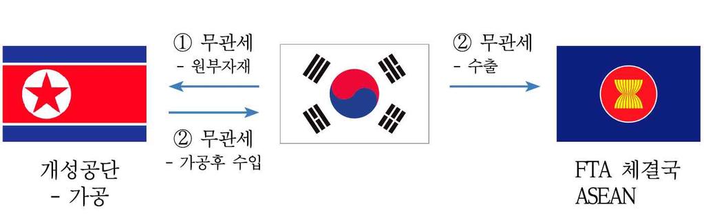 FTA 대학교재 예를들어중국에서원재료를수입하여우리나라에서이를가공하여완제품을생산하고이를다시중국으로수출하는경우에, 한중 FTA가체결되어있을시중국산원재료를국내산으로인정받을수있다. 따라서중국에서원재료수입시에 FTA 특혜관세를적용받게되어원가를절감할수있으며, 이를중국으로다시수출시에누적기준을적용하여원산지결정기준을수월하게충족할수있다.