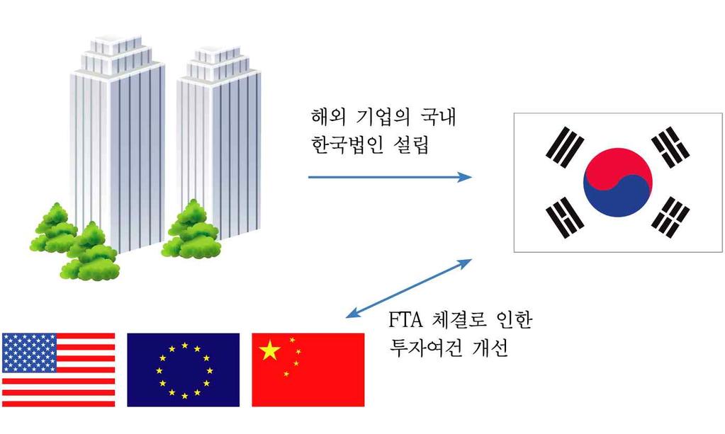 제 4 편 FTA 활용실무 한다. 중장기적인관점에서볼때북한정권의개혁과개방은피할수없는흐름이라고볼수있으며앞으로 FTA 협상시에개성공단을역외가공지역으로지정및활용하기위한노력이계속될것이다. 개성공단의대표적장점은물품을반출입할시에무관세를적용받을수있고, 싼인건비와물류비를통하여가격에서경쟁력을점할수있으며통관을신속하게할수있다는점등을꼽을수있다. 7.