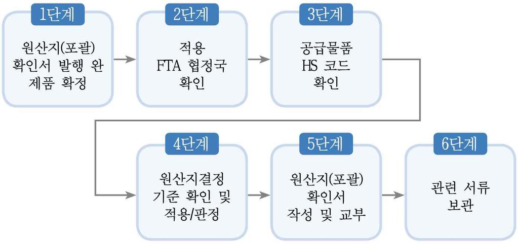 FTA 대학교재 수출업체가 FTA 원산지증명서류를발행 / 발급하여바이어에게보내고자하는경우에는완제품제조사로부터원산지 ( 포괄 ) 확인서를수령하여야해당완제품이 FTA 목적상한국산으로인정을받을수있다.