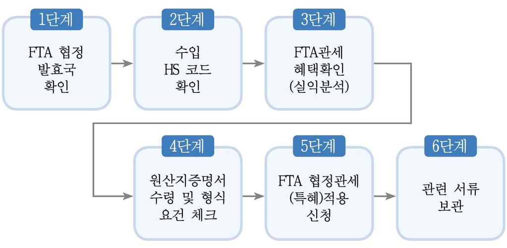 제 4 편 FTA 활용실무 현실적으로국내수출용원재료 ( 반제품 ) 제조업체가국내공급하는모든원재료 ( 반제품 ) 에대해원산지 ( 포괄 ) 확인서를발행하는것이아니므로발행대상원재료 ( 반제품 ) 를확정하여서류를구비하고작성하는것이좋다.