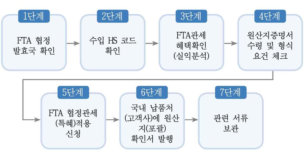 FTA 대학교재 (2) 수출용원재료 ( 반제품 ) 수입업체 FTA 를활용하고자하는수출용원재료 ( 반제품 ) 수입업체는아래의 7 단계에따라 FTA 원산지특혜관세적용신청을할수있다. FTA 적용하여수입한수출용원재료 ( 반제품 ) 에대해국내납품처 ( 고객사 ) 에서원산지 ( 포괄 ) 확인서요청시당초수입시적용했던 FTA C/O 에근거하여작성송부해야한다.