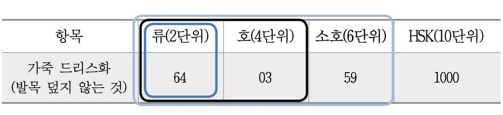 FTA 대학교재 2) HS코드분류체계와품목분류의원칙 (1) HS코드분류체계의이해 HS 협약의부속서인품목분류표는부 (Section), 류 (Chapter, 2단위 ), 호 (Heading, 4단위 ) 및소호 (Sub-heading, 6단위 ) 로구성되며, 호와소호는동종 유사상품끼리체계적으로배열한품목의리스트에호는 4단위또는소호는 6단위의숫자 ( 코드 )