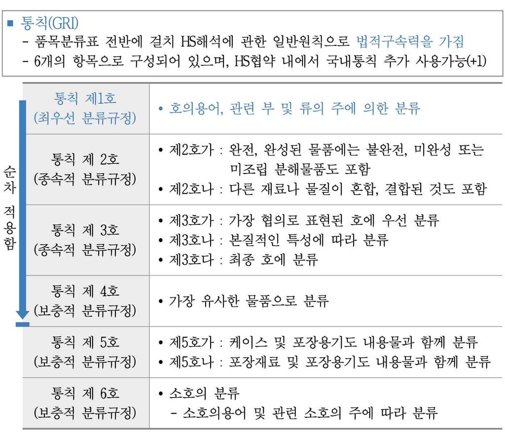 제 4 편 FTA 활용실무 품목분류시유의사항 [ 그림 15-2] 관세율표해석에관한통칙 1 통칙 1 : 호의용어와관련부및류의주규정에의한분류이표의부 ( 部 ) 류( 類 ) 절( 節 ) 의표제는참조하기위하여규정한것이다.