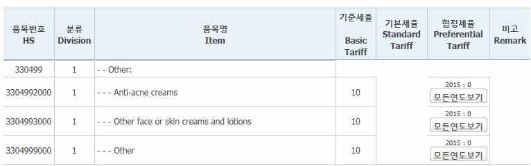 FTA 대학교재 1) 관세실익분석 HS코드에따라수입국에서의관세실익즉, FTA를적용하여얼마만큼의관세를덜낼수있는지가달라진다. 예를들어제3304.99호의화장품을인도네시아로수출하는경우다음과같은관세실익이있음을체크할수있다. 즉, 수입국에서의일반적인수입통관세율이 10% 라고할때, FTA 협정세율이 0% 이므로 10% 의관세혜택이존재하는것이다.