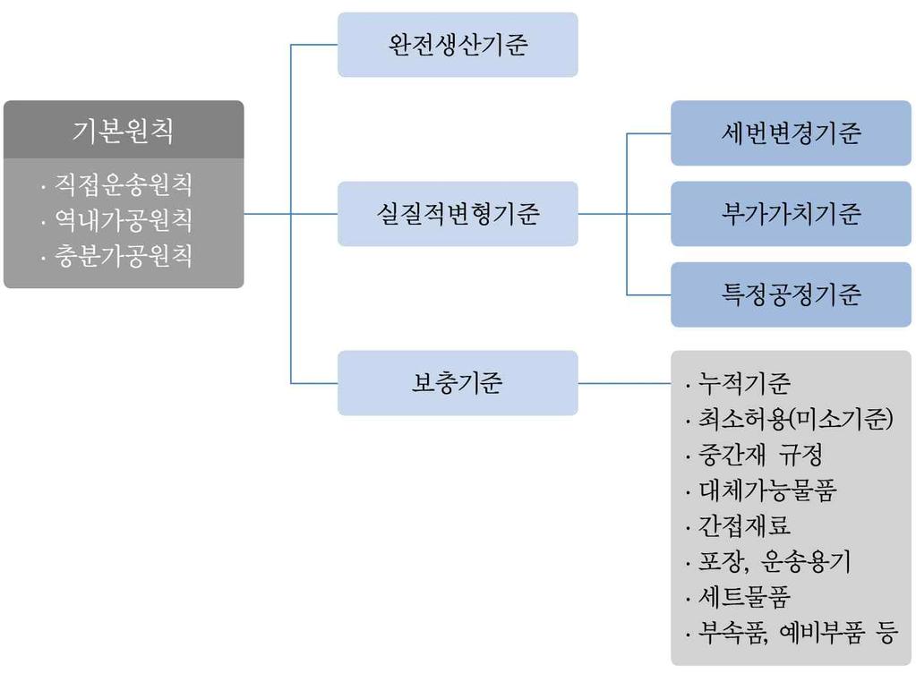 FTA 대학교재 이상에걸쳐생산된불완전생산품에대한실질적변형기준으로구성되며실질적변형기준은세번변경기준, 부가가치기준, 특정 ( 가공 ) 공정기준으로나누어진다.