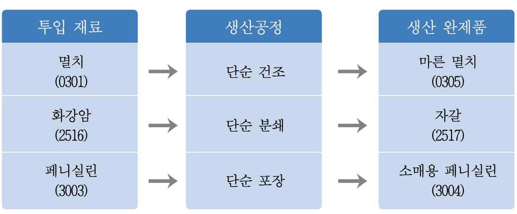 FTA 대학교재 적용한다면법과실무의괴리가발생하게된다. 이에원활한협정의이행을위하여역외에서생산된품목에대해서는일정기준충족시역외가공을허용하는규정을마련하고있다. 따라서협정에따라역내산물품을수출하여역외에서가공한후다시역내로수입하더라도일정한조건을갖추면역내산으로간주하는역외가공특례가적용될수있다. 일반적으로개성공단생산제품에대한특례규정을의미한다.