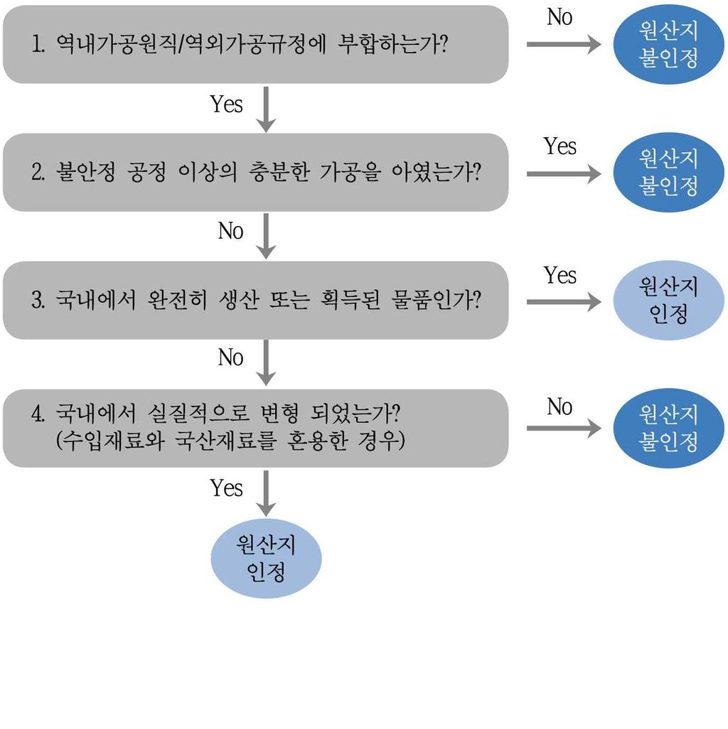 FTA 대학교재 5) 원산지판정절차 원산지판정의절차를정리해보면다음과같다. 다만, 판정대상제품이무엇이냐에따라판정하는절차는다르지만일반적으로는이러한절차대로진행하면된다. 우선원산지판정시에는원산지결정기준중에서기본원칙을먼저검토한다. 첫번째로판정대상제품에대해역내가공원칙에부합하는지역외가공을하였다면각 FTA 협정에서규정한역외가공규정에부합하는지를먼저체크해본다.