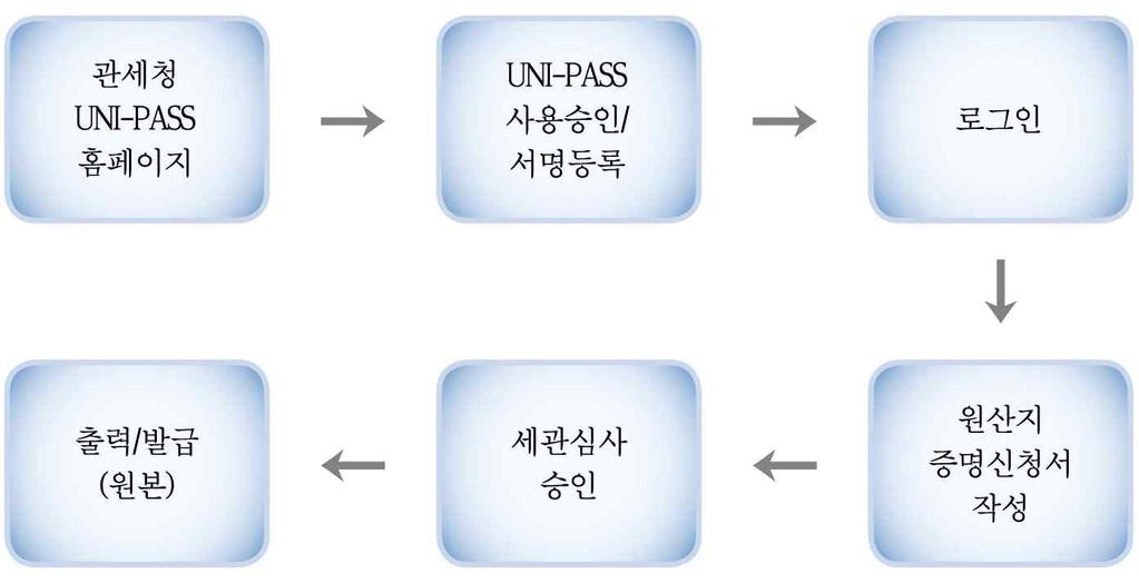 FTA 대학교재 구분한 칠레한 싱가포르 한 EFTA 한 터키한 EU 한 아세안한 인도 증명방식자율발급기관발급자율발급기관발급자유발급기관 & 자율발급 증명주체 증명서서식 수출자 양국통일서식 * 싱가폴 : 세관 * 한국 : 세관, 상 * 수출자 ( 예외 : 참조1) * 아세안 : 정부기관 ( 참조2) * 한국 : 세관, 상공 공회의소, 자