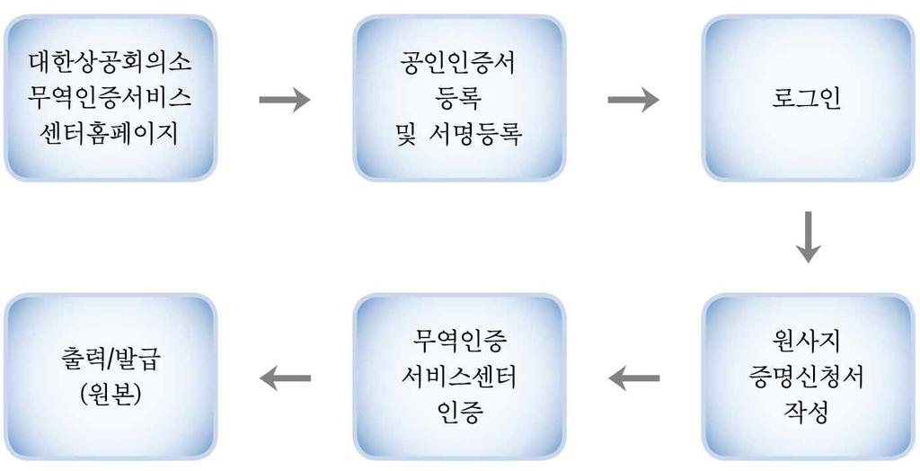 go.kr 무역인증서비스센터 2 무역인증서비스센터신청절차 [ 그림