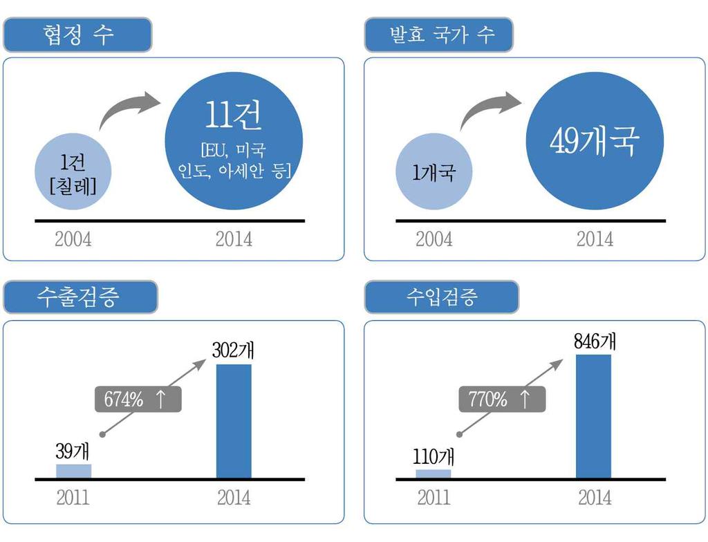 FTA 대학교재 출처 : 관세청원산지검증동향자료 (2015.7) [ 그림 16-15] 검증현황 (3) 서류보관의무수출자및생산자는원산지관련증명서류발행이후에관련입증자료를최소 5년간보관해야한다.