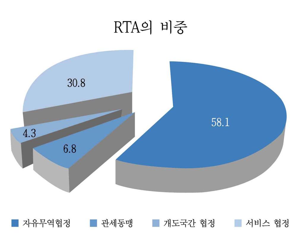 FTA 대학교재 GATS 제5조에따라일정요건을갖춘지역무역협정에대해서는 GATT의일반원칙인최혜국대우원칙이적용되지않도록하고있다. 다음 < 표 3-2> 에서수치는주요국가별 RTA 현황에대한누적집계로협정건수를나타내며 [ 그림 3-1] 을통하여자유무역협정이여타협정에비하여큰비중을차지하고있음을알수있다.