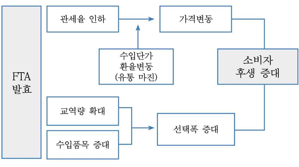 FTA 대학교재 [ 그림 4-4] FTA 발효후의소비자후생증대효과 15) 관세율인하에따른상품의가격혜택은소비자의후생증대를불러온다. 이는실제실증분석결과에서는 FTA체결후품목에따라가격이내려가지않은상품들이존재하여소비자들의체감과산업차원에서의교역량과차이를보였는데소비자에게관세가인하된만큼의혜택이돌아가야함에도불구하고이렇게가격변경이없거나오히려가격이상승하기도한다.