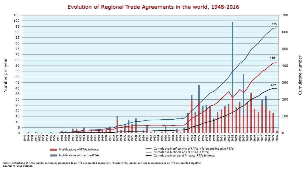 FTA 대학교재 출처 : WTO 홈페이지 [ 그림 5-1] 시기별 RTA 체결현황 WTO에통보된지역무역협정중가장많은체결건수를기록하고있는 2006~2010년중 2009년을기준으로국가별대륙간지역무역협정이총 94건으로가장많고, 다음으로유럽지역이 47건, 아시아지역이 41건, 미주지역이 40건을기록하고있으며, 그외아프리카, 대양주, 중동지역이각각 7건, 5건,