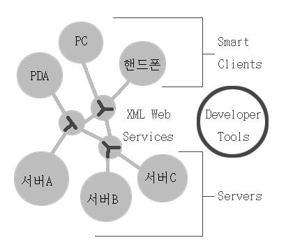 2.2.NET 의고찰 1).NET 의등장과플랫폼 MS.NET의중심에는 XML 웹서비스가존재하고있다. 마이크로소프트 는향후소프트웨어산업의중요키워드가애플리케이션간의통합그리고 포스트 PC라고전망하였고이러한요구사항을만족시켜줄수있는것이 바로 XML 웹서비스기술이라고정의하였다그래서.