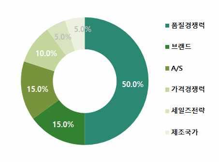 Ⅱ. 판매홍보전략 3) 제품구매요인품질을우선적고려 가격위주의제품보다는품질 ( 해상도 ), 고객의사, A/S 서비스가중시됨 특히, 구매전후로 A/S 서비스에대한요구기대가강함 품질경쟁력선호도 50% 현지전문가인터뷰 (HCM Medical device Association) 한국제품취급이유 : 글로벌대비낮은가격임에도불구하고품질이좋기때문이다.