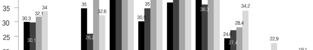28 < 그림 2-10> 연도별당류섭취권고기준 ( 총열량의 10%) 초과자비율 자료 : 이행신외 (2015). 국민다소비식품의당류 DB 확보및조사연구.