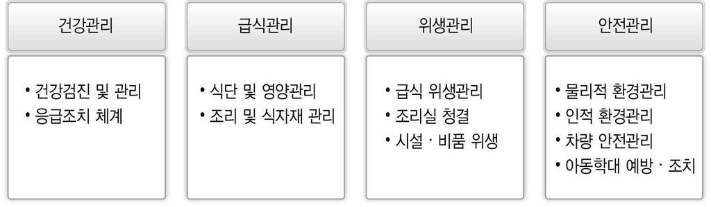 2 부모모니터링세부지표해설 건강관리, 급식관리, 위생관리, 안전관리의 4 영역, 11 항목, 30 개지표 * 지표에따라 2 점 ~5 점부여 건강관리 확인방법 구분 내용 문서 관찰 면담 확인자료 1. 건강검진 및관리 1 (2점 ) 어린이집보육교직원이건강검진을연 1회실시하고, 그증빙서류를보관한다.