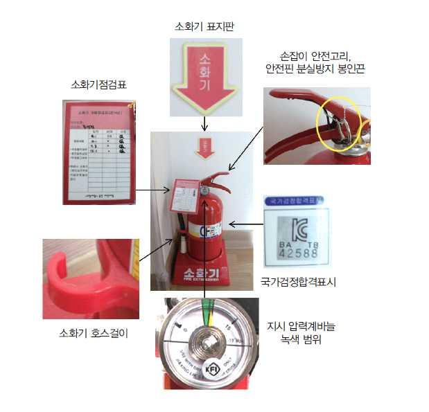 소화기관리방법 - 제조일자, 제조회사명, 연락처등이표기되어있는지, 국가검정스티커가붙어있는지확인한다. - 외관상으로녹이슬거나파손된부분은없는지살펴본다. - 약제가굳지는않았는지, 거꾸로흔들어서미세한분말이움직이는느낌이있는지확인한다. - 지시압력계바늘이녹색범위를가리키고있는지확인한다. - 소화기와소화기점검표를함께비치하여정기적으로점검및관리한다.