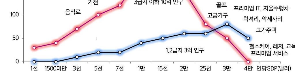 218. 6. 11 Double peak 소비구조 Up-grade 중국 2 차소비붐은중국특유의 Double peak 소비구조 를업그레이드시켜나갈것이다. 차이나 1 차소비붐의 Double peak 소비구조가 3 천달러소비 + 1 만달러여유소비재시장창출 이었다면차이나 2 차소비붐은 중국정부의재균형정책 + 가처분소득증가 에의해 1.