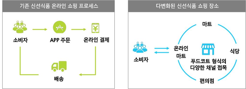 218. 6. 11 알리바바 vs. 텐센트 : 핵심은 Big data 인터넷기업들이막대한자금을투입해오프라인유통기업을인수하면서궁극적으로달성하고자하는목표는 Big Data 를확보하는것이다. Data 를기반으로기업들은금융, 클라우드등다양한사업을영위할수있게된다.