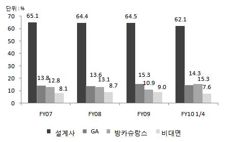 18 테마진단 < 표 9> 판매채널별개인보험신계약연납화보험료비중추이 ( 단위 : %) FY06 FY07 FY08 FY09 FY10 1/4 대면 92.0 91.9 91.3 91.0 92.4 설계사 65.7 65.1 64.4 64.5 62.1 대리점 (GA) 11.6 13.8 13.6 15.3 14.3 개인 2.5 2.8 2.2 1.8 1.3 법인 9.