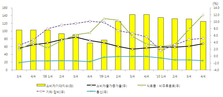 경제금융동향 81 < 물가및고용 > 2010 년 4/4 분기소비자물가는식료품및비주류음료의가격이급등함에따라큰폭의상승세를나타냄. 2010 년하반기고용시장은계속적인개선추세가이어졌으며, 3/4 분기가계부문은가계소득, 소비지출, 가계흑자율모두전년동기대비증가세를나타냄.