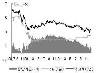 경제금융동향 87 < 그림 19> 장단기금리추이 < 그림 20> 신용스프레드추이 자료 : 한국은행 주 : 신용스프레드는회사채 (3 년, AA-) 금리와국고채 (3 년 ) 금리간의차이자료 : 한국은행, Bloomberg
